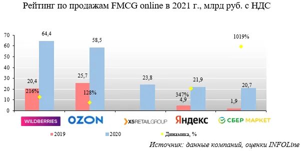 Рынок маркетплейсов в россии. Рынок маркетплейсов в России 2021. Динамика каналов продаж FMCG 2021. Статистика маркетплейсов. Динамика развития маркетплейсов в России.