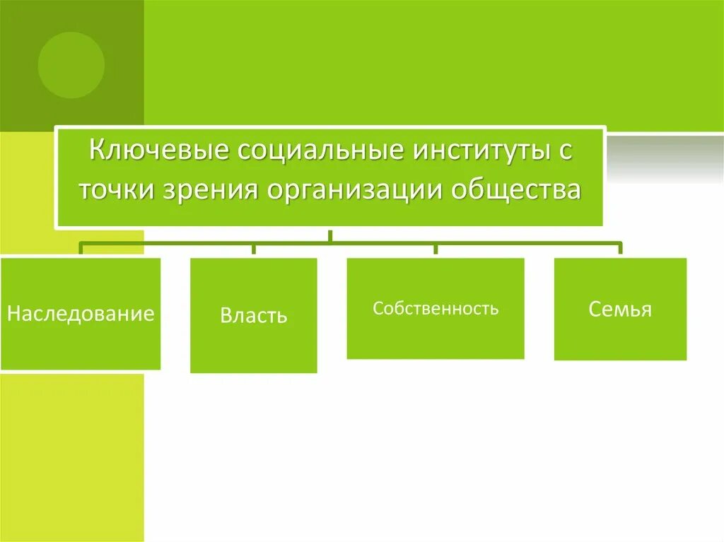 Что было собственностью семьи. Собственность власть наследование семья. Социальный институт наследование. Ключевые социальные институты с точки зрения организации общества. Собственность и власть.