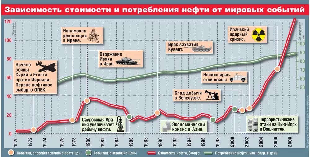Сколько сегодня баррель. Стоимость нефти в 20 веке график. Стоимость нефти график. Исторический график нефти. Стоимость нефти за 100 лет график.