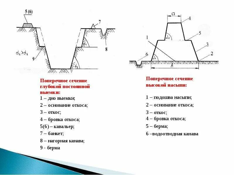 Бровка откоса выемки это. Основание откоса выемки. Поперечное сечение выемки котлована. Подошва откоса. Бровка откоса насыпи