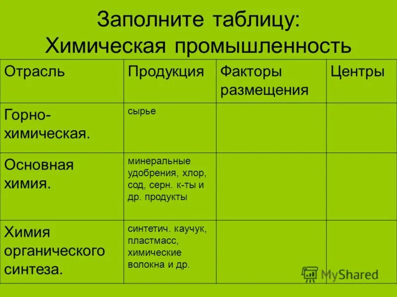 Лесная промышленность России.9 класс география таблица. Химическая промышленность таблица. Размещение отраслей химической промышленности таблица. Отрасль Горно химическая таблица. Факторы размещения химических производств