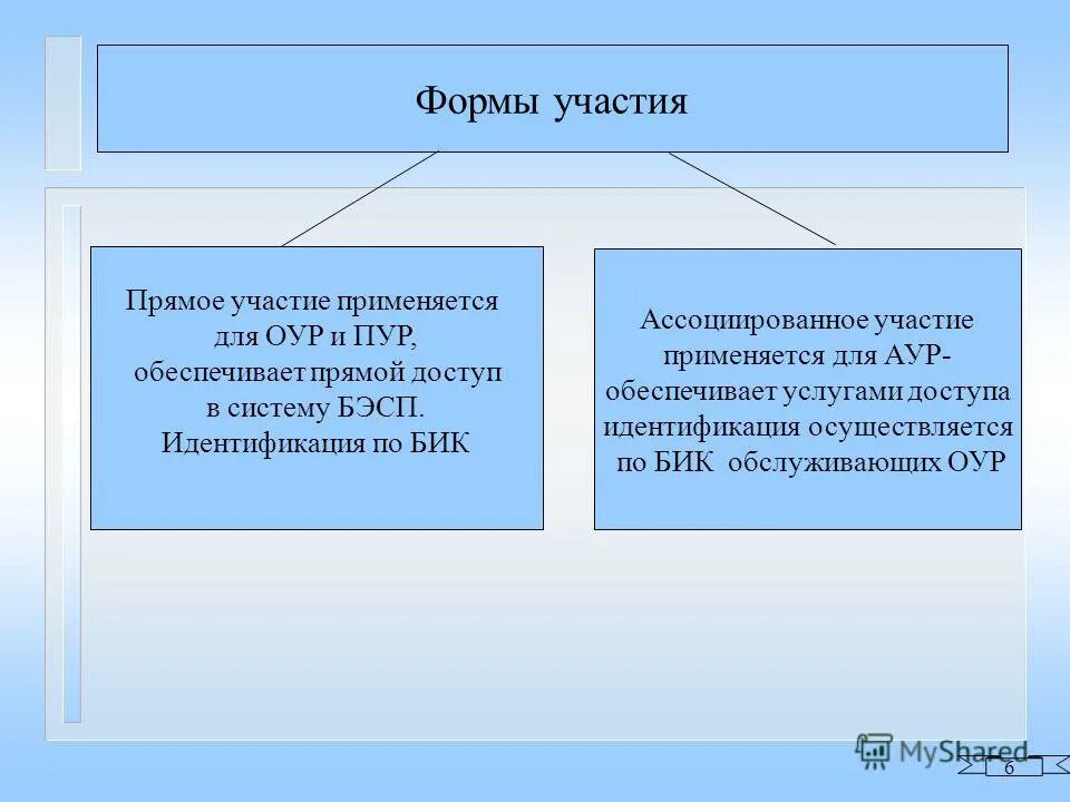 Формы участия в научных конференций. Форма участия. Форма участия в конференции. Какие бывают формы участия. Форма участия в мероприятии.