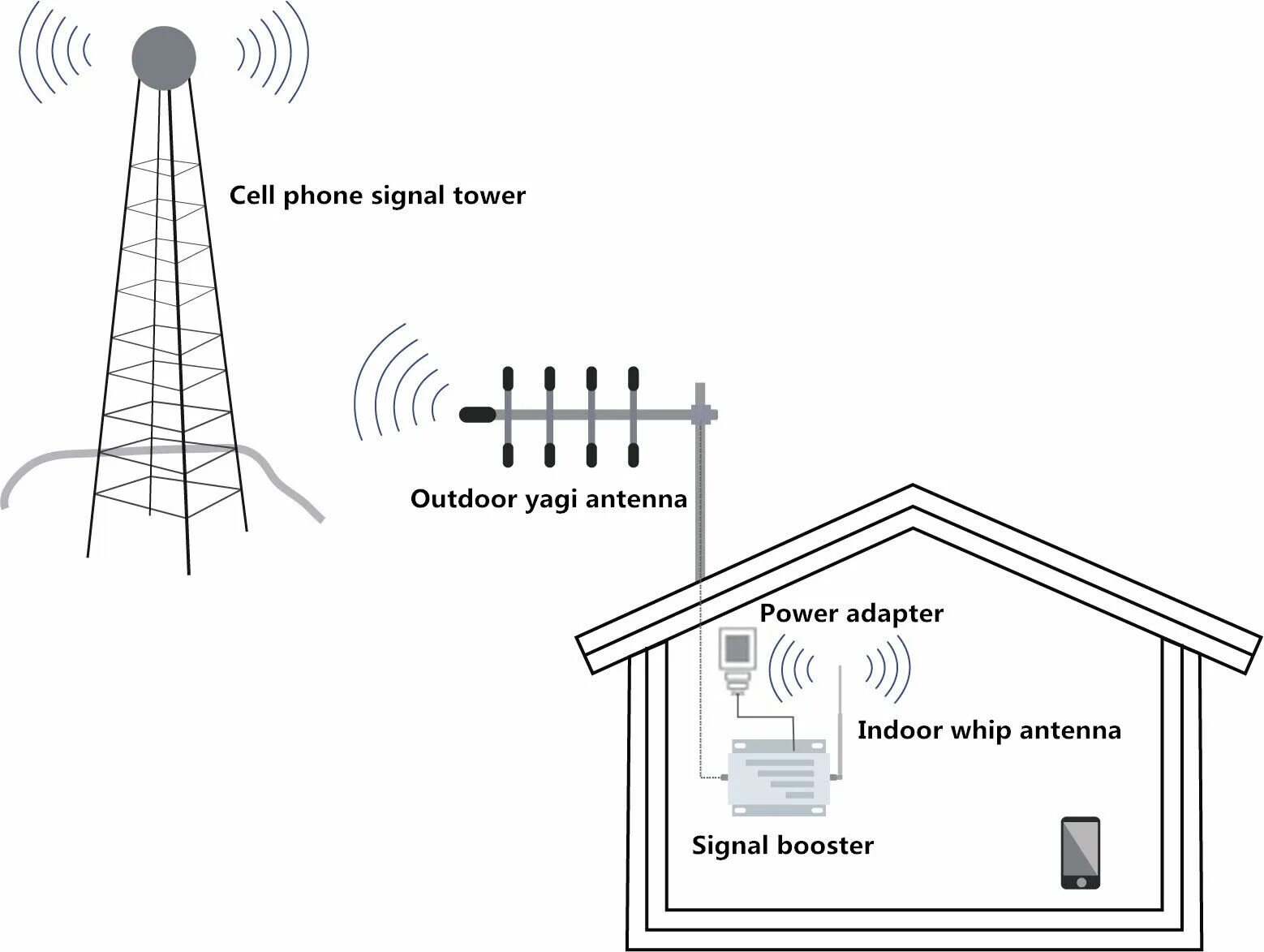 Антенны сотовая связь интернет. Схема репитера 4g. Схемы усилителя сотовой связи 4g. Усилитель сотовой связи репитер 2g-3g-4g. Репитер 4g сигнала для дачи МТС.