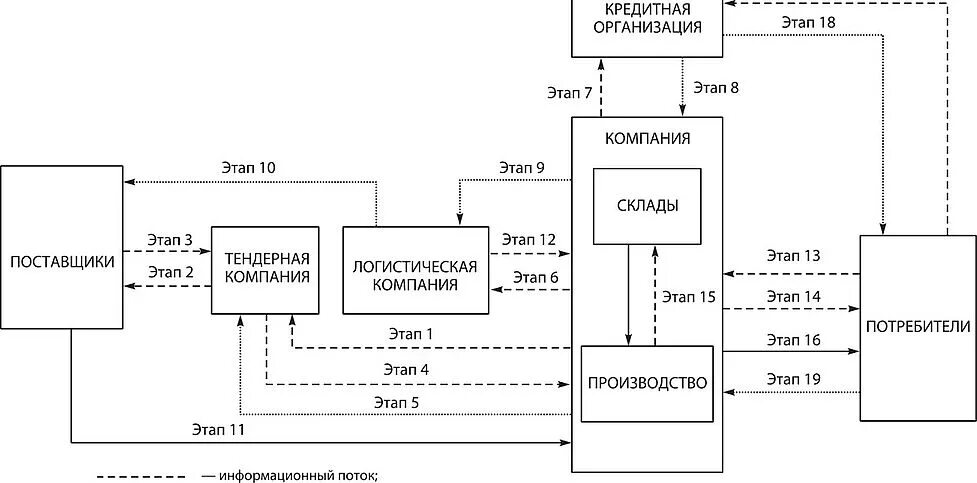 Схемы информационных потоков предприятия. Информационные потоки в организации. схема информационных потоков банка. информационные потоки аудиторской фирмы схема. информационные потоки в банке.