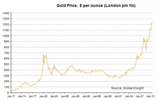 Gg price. Немецкая марка к доллару график. Курс золота с 2010. Цены на золото 2005 год. Курс немецкой марки к доллару по годам.