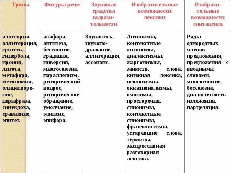 Художественный стиль эпитеты. Тропы и фигуры речи таблица. Тропы фигуры лексические и синтаксические средства таблица. Тропы синтаксические средства лексические средства таблица. Тропы фигуры речи лексические средства таблица.