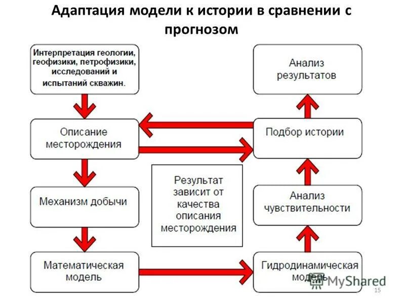адаптация модели