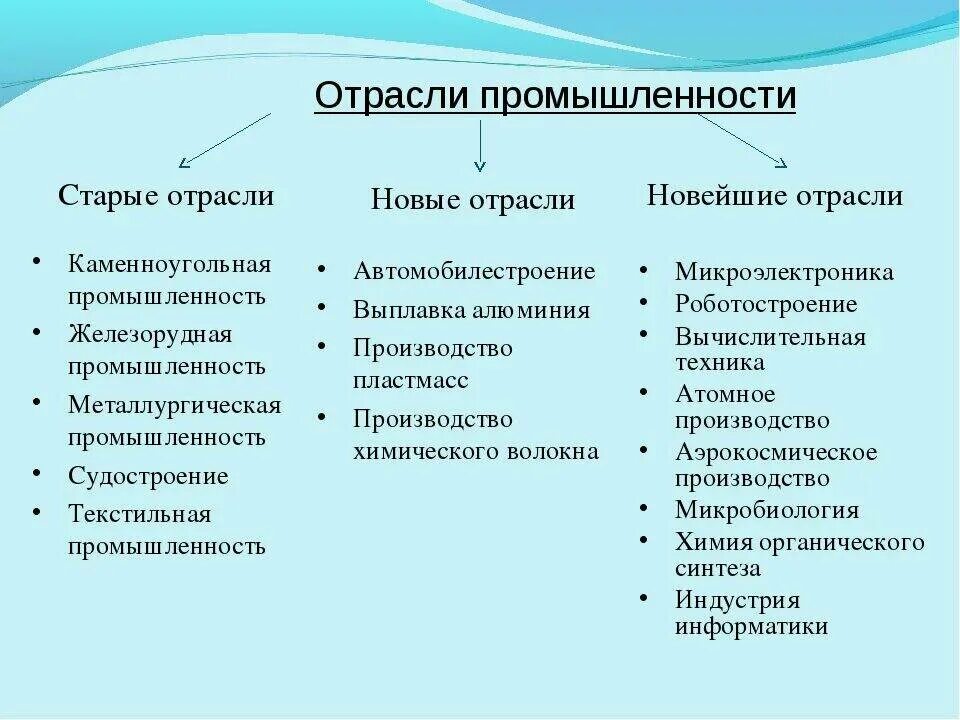 Какие современные отрасли. Отрасль экономики промышленность. Отрасли промышленностипромышленност. Новые отрасли промышленности. Отрасли промышленности примеры.