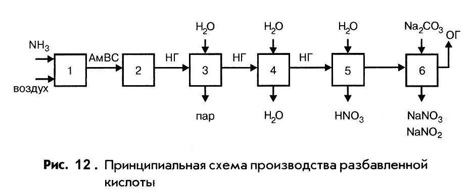 Структурная схема производства аммиака Модели хтс
