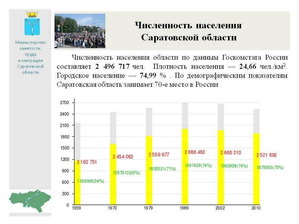 Саратовская область население. Саратов численность населения 2020. Саратов численность населения 2021. Плотность населения Саратовской области. 2020 Численность населения Саратова и Саратовской области.