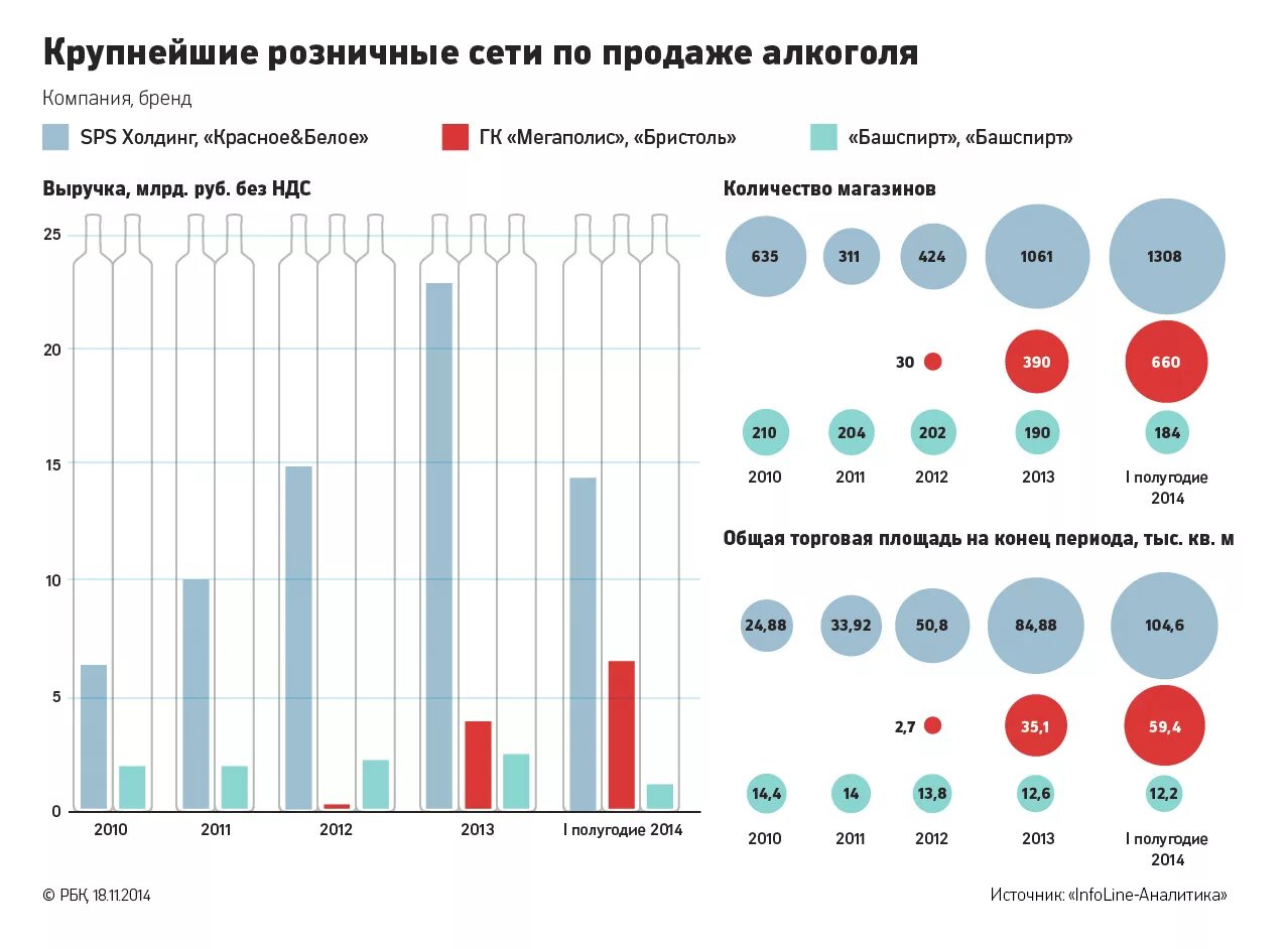 Сколько магазинов красное и белое в России. Количество магазинов красное и белое в России. Красное и белое выручка 2020. Крупнейшие сети магазинов в России. На сегодняшний день производители