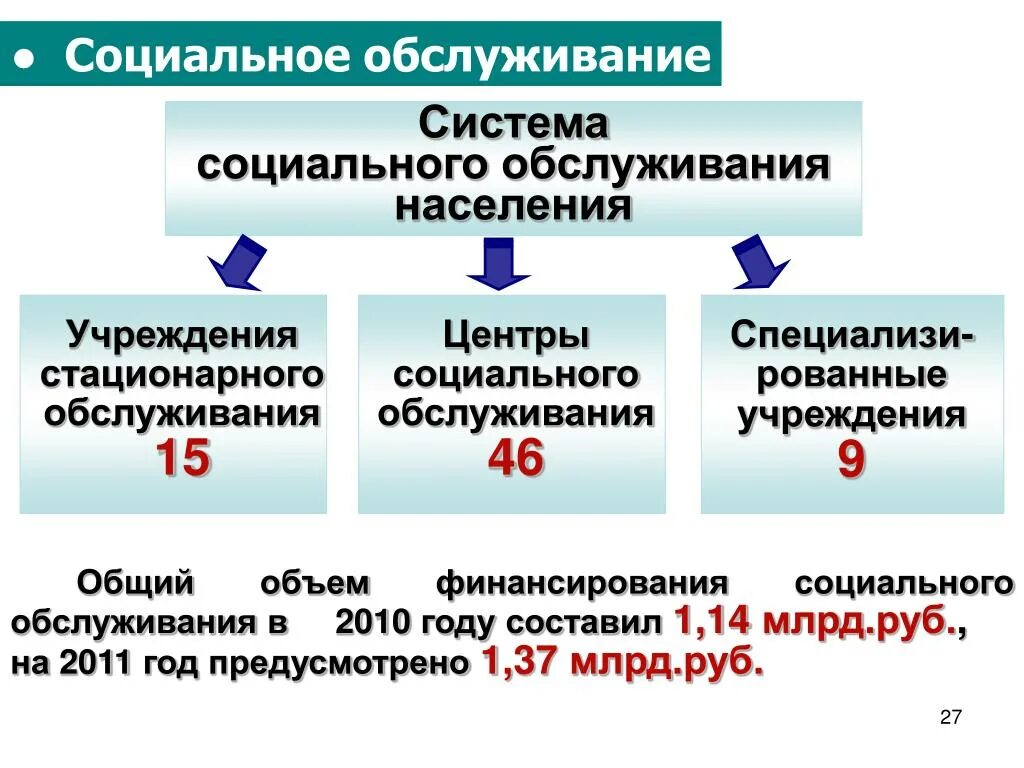 Социальное обслуживание. Стационарные учреждения социального обслуживания. Становление системы социального обслуживания населения.. Стационарное обслуживание. Стационарные учреждения социального обслуживания задачи