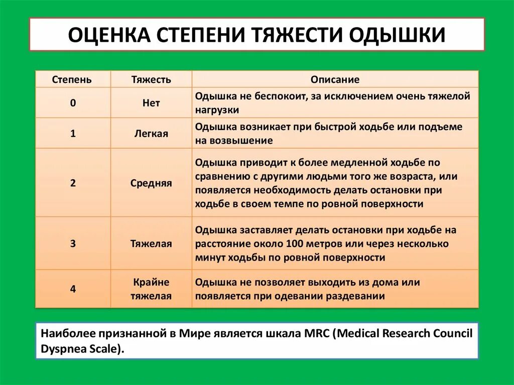 Дыхание при сердечной недостаточности. Степени одышки. Одышка стадии. Одышка степени тяжести. Степени тяжести отдышки.