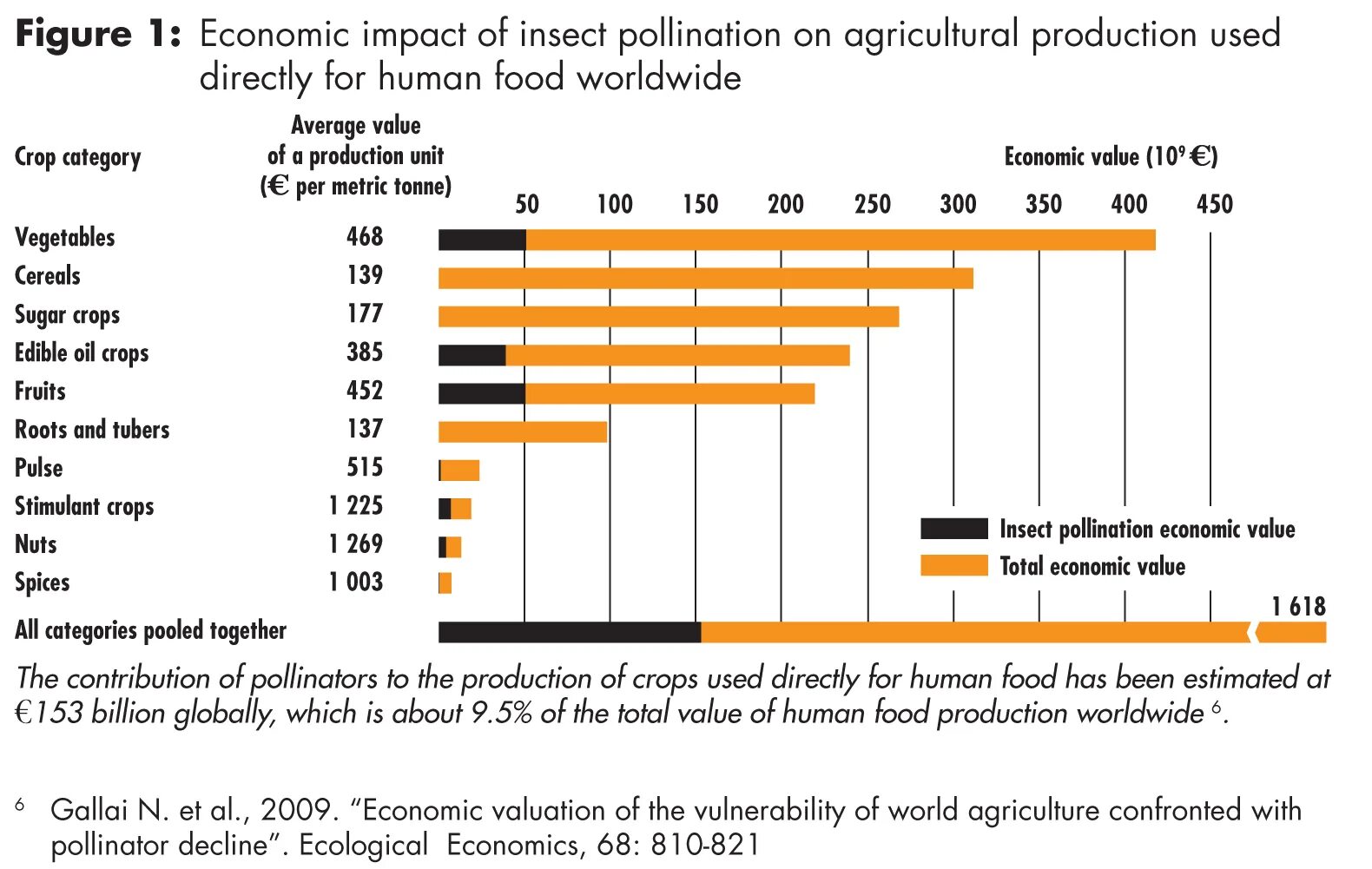 The product used for. Colony collapse disorder. global honey production. pollinator decline. worldwide production.
