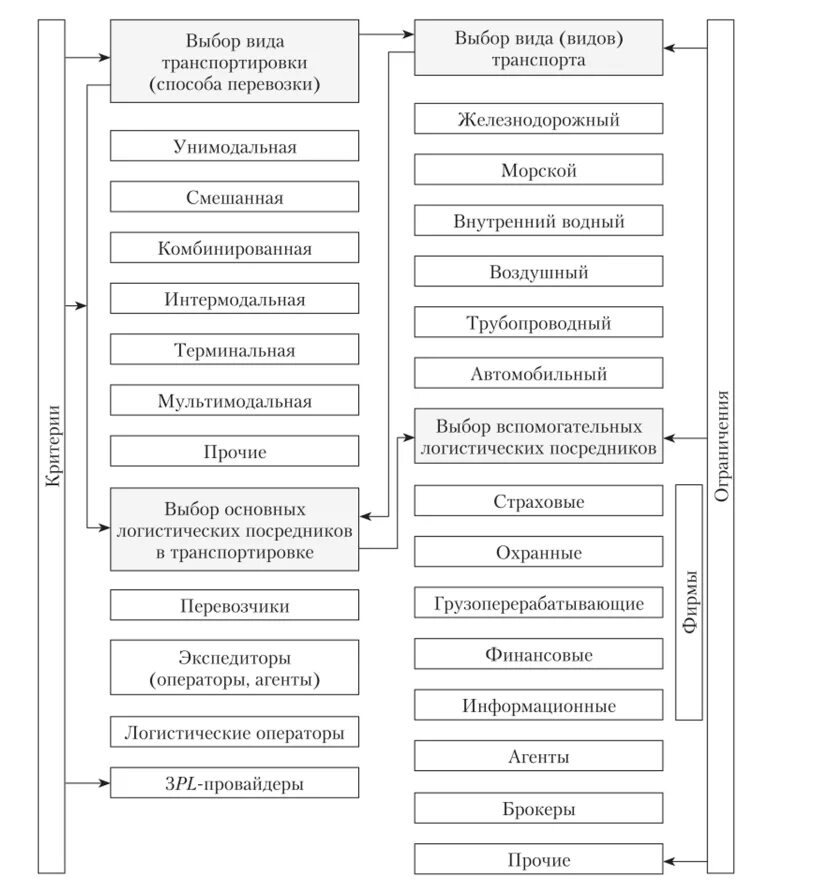 Типы транспортировки в логистике. Виды организации перевозок. Виды перевозок схема. Схема выбора способа транспортировки. Основные виды перевозки