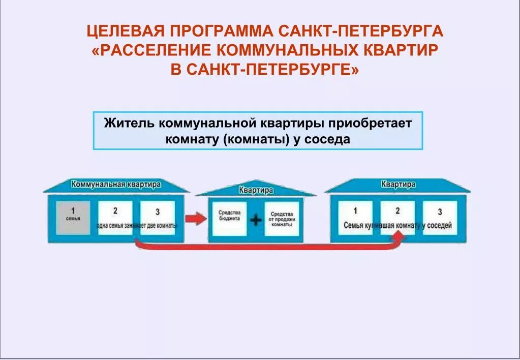 Расселение жилых помещений расселению. Программа расселения коммунальных квартир в Санкт-Петербурге. Схемы расселения коммунальных квартир. Расселение коммуналок. Алгоритм расселения коммунальных квартир.