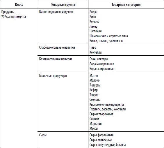 Продуктовый магазин таблица товаров. Характеристика ассортимента круп. Ассортимент широта глубина ассортимента таблица. Ассортимент товара таблица. Ассортимент товара таблица.