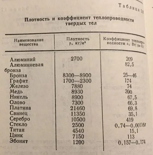 Плотность 12. Коэффициент плотности. Таблица плотности бронза. Плотность бронзы. Коэффициент плотности пуха.