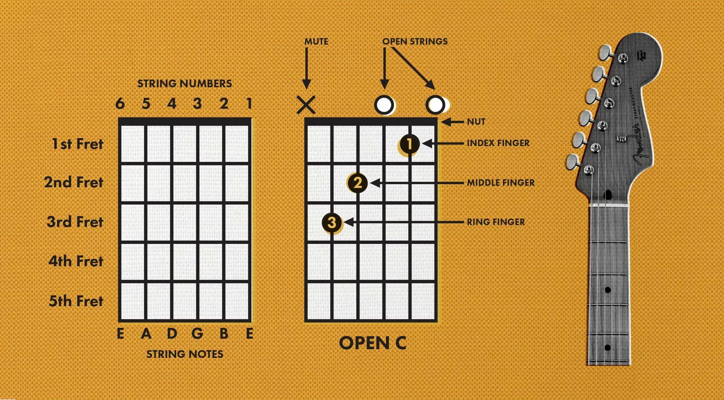 F open c. Гитара Chord 3038. Guitar Chords. A# Chord Guitar. Chord Chart.