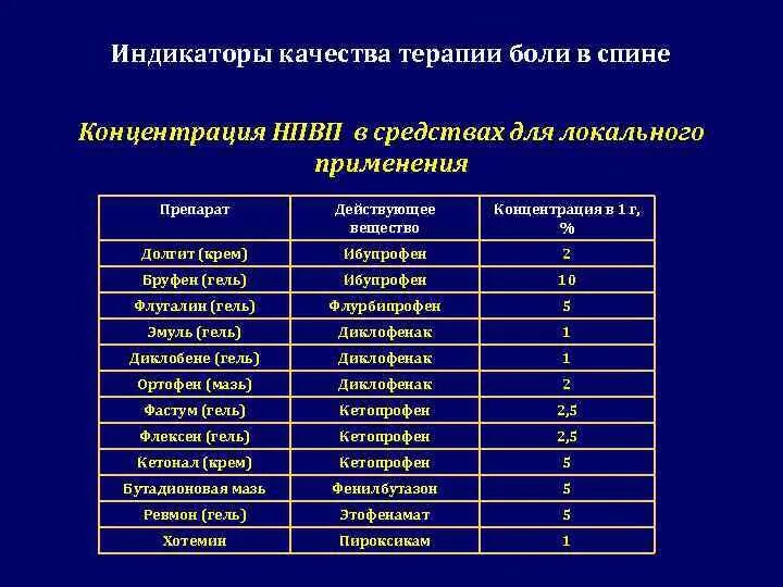 Нпвс при болях в спине. Нестероидный противовоспалительный препарат от спины. Противовоспалительный нестероидный препарат при боли в спине. Нестероидные противовоспалительные препараты список для спины уколы. Препараты НПВС при болях в спине список лучших.