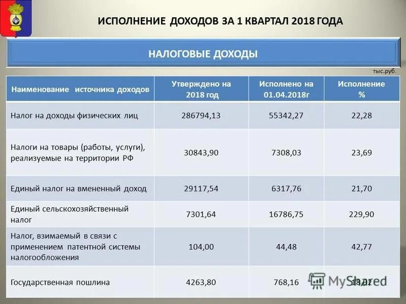 Задачи для выполнения плана продаж. Доход россии в год. Итоги исполнения бюджета. Исполнение выручки. Доходы бюджета ленинградской области.