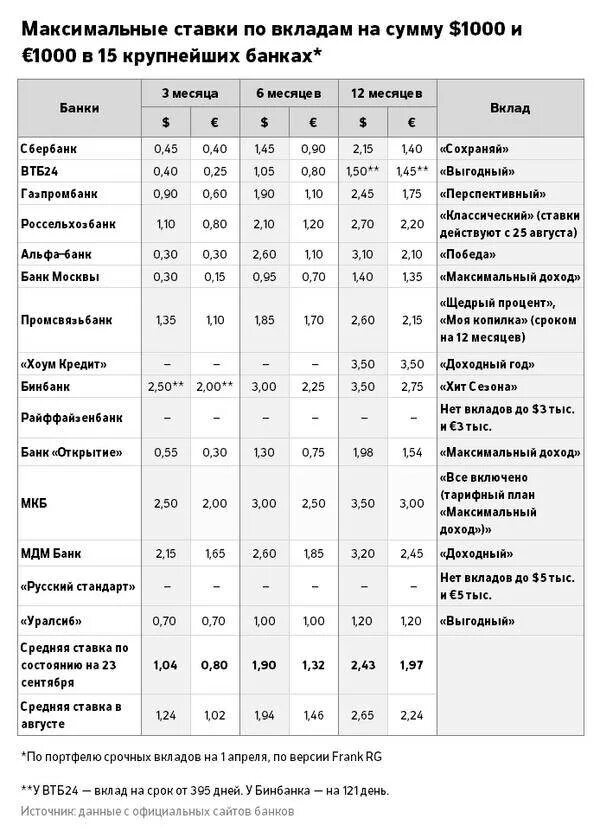 Максимальная процентная ставка по вкладам. Максимальные вклады в банках. Процентная ставка в банке по вкладам. Банк ставка по вкладам.