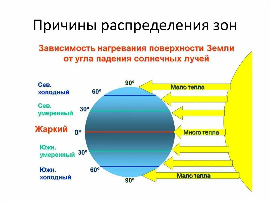 Причины холодного лета. Угол падения солнечных лучей. Угол падения солнечных лучей на землю. Распределение солнечных лучей на земле. Распределение тепла на земле.