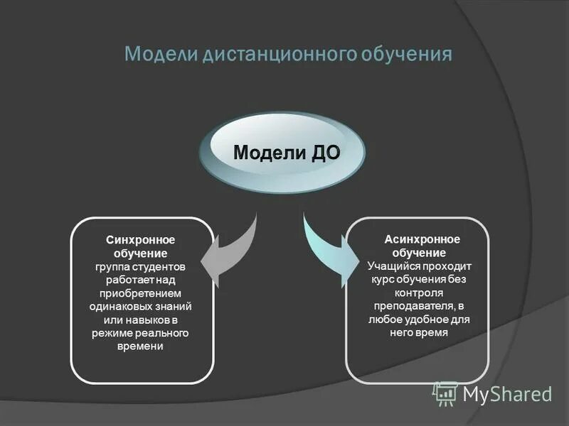 модели дистанционного обучения. дистанционное обучение в образовании. дистанционное образование презентация. дистанционное обучение. модели дистанционного образования.
