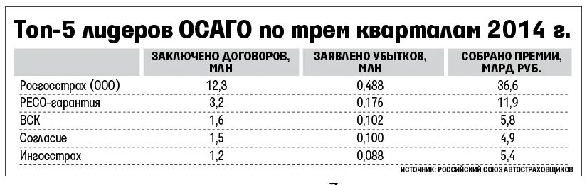 Осаго сравнить цены 2024 год