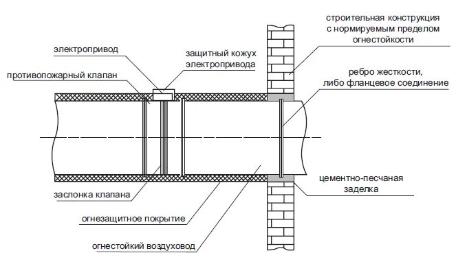 По каким признакам выявляют отсутствие герметичности воздухопровода. Схема установки противопожарного клапана. Противопожарный клапан в перекрытии 100х150. Заделка воздуховода. Герметизация воздуховодов.