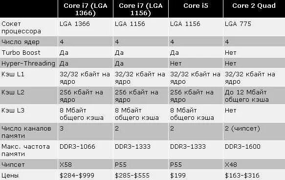 Какой тип процессора чаще всего используют мобильные. Процессоры Intel Core i7 таблица сравнения производительности. Таблица сокетов Intel Core i3. Сокет Core i7 860. Сокет процессора i3 i5 i7.