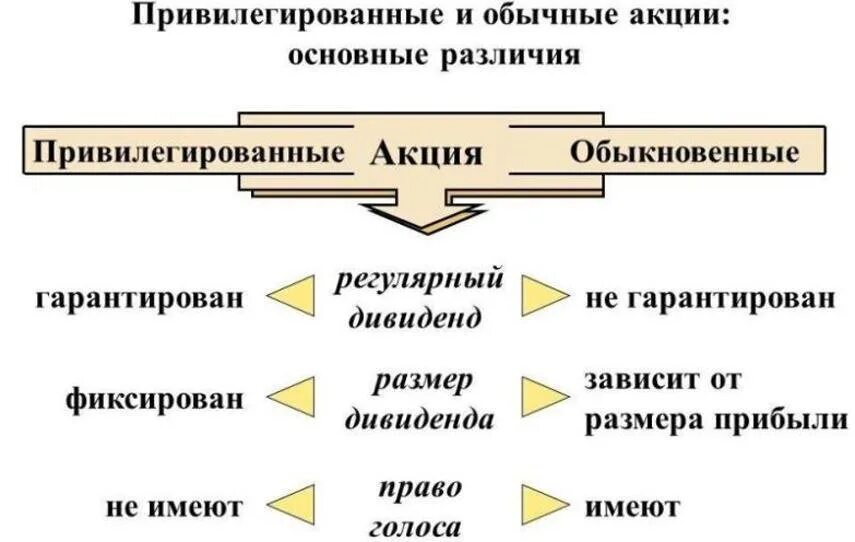Обыкновенные и привилегированные акции. Отличие акции от привилегированных привилегированные обыкновенных. чем обыкновенная акция отличается от привилегированной. отличие обыкновенных акций от привилегированных. чем отличаются простые акции от привилегированных акций.
