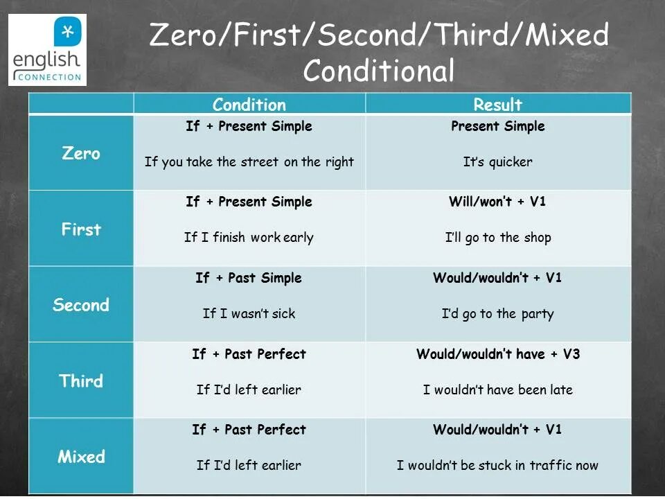 Zero first and second conditionals правила. Таблица Zero first second conditional. Type 0 1 2 3 conditionals таблица. Английский first and second conditional.