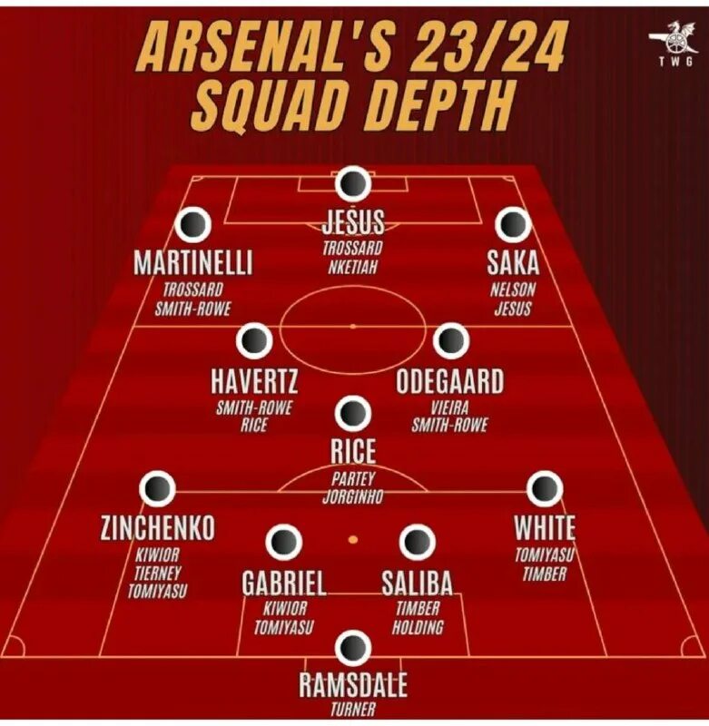 Европейский футбол. Состав арсенала лондон. Состав арсенала 2023. Европейский футбол. Состав арсенала 2022.