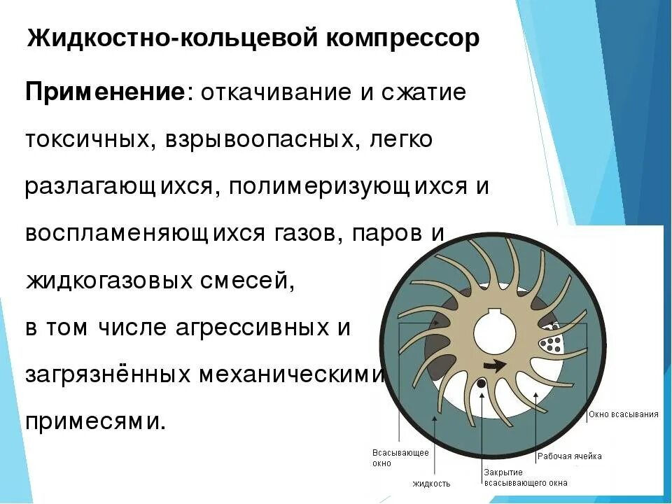 Жидкостно кольцевой. Водокольцевой вакуумный насос схема. Жидкостно-кольцевой компрессор. Жидкостно-кольцевые компрессорные машины. Вакуумный насос водокольцевой принцип.