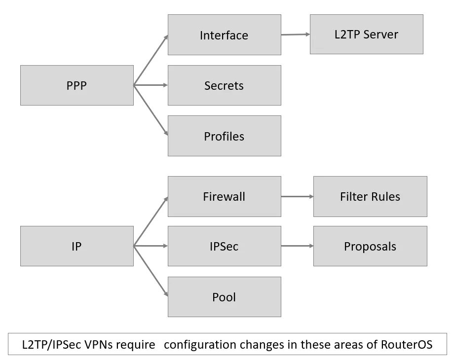 Vpn сервер l2tp ipsec. Шифрование "IPSEC+l2tp". L2tp протокол. Схема работы l2tp-IPSEC. VPN микротик l2tp.