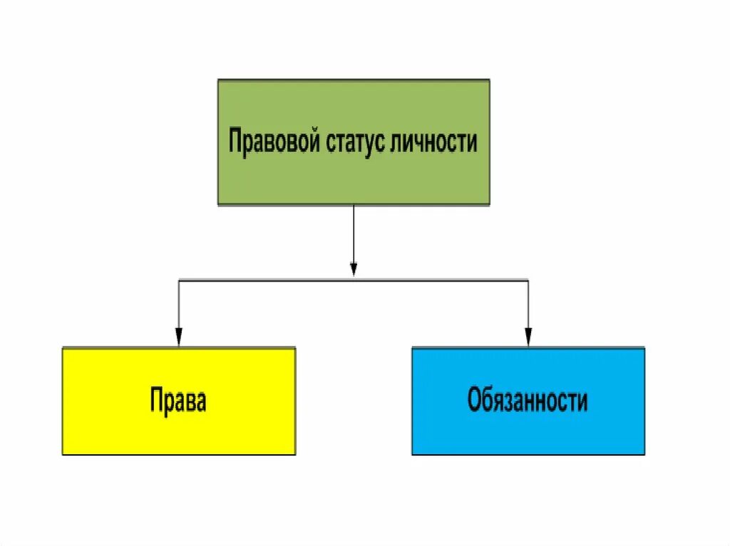 Какие есть правовые статусы. Структура правового статуса. Правовой статус личности. Правовой статус личности презентация. Основы правового статуса личности.