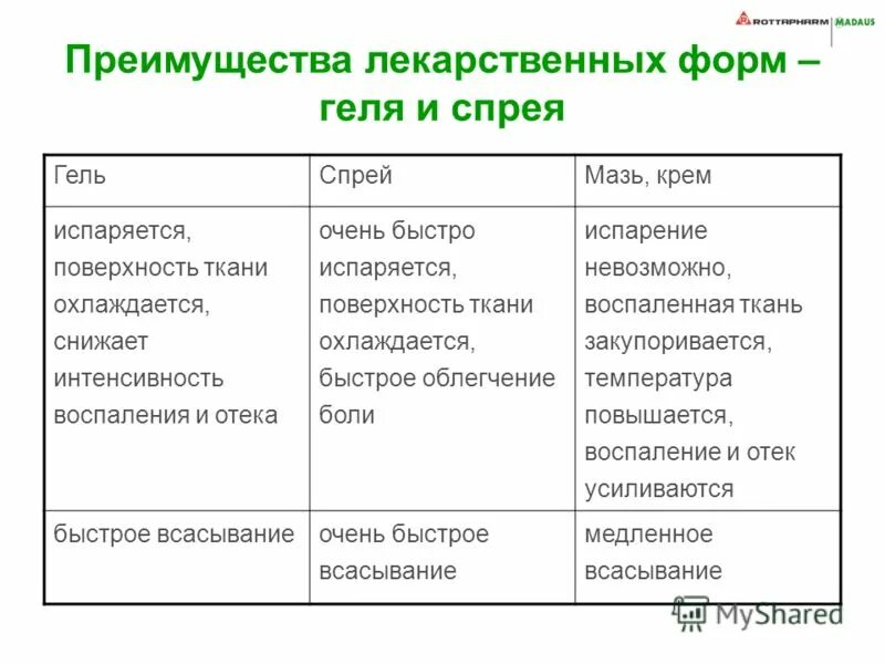 Преимущества и недостатки лекарственных форм. Преимущества и недостатки аэрозолей. Преимущества и недостатки спреев. Преимущества мягких лекарственных форм.