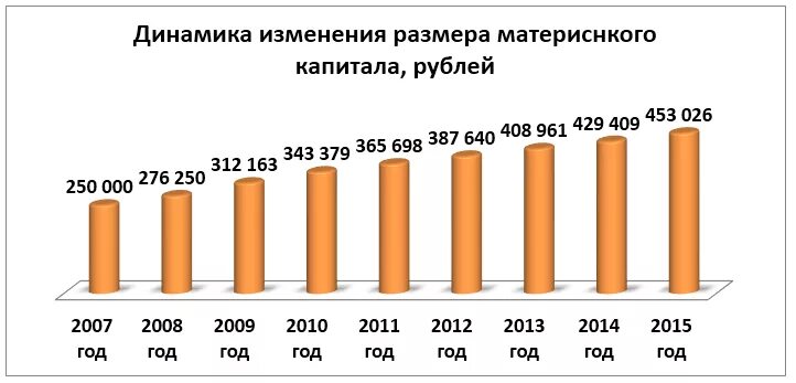 График материнского капитала. Динамика размера материнского капитала. Размер материнского капитала в 2015. Материнский капитал в 2015 году. Материнский капитал сумма по годам.