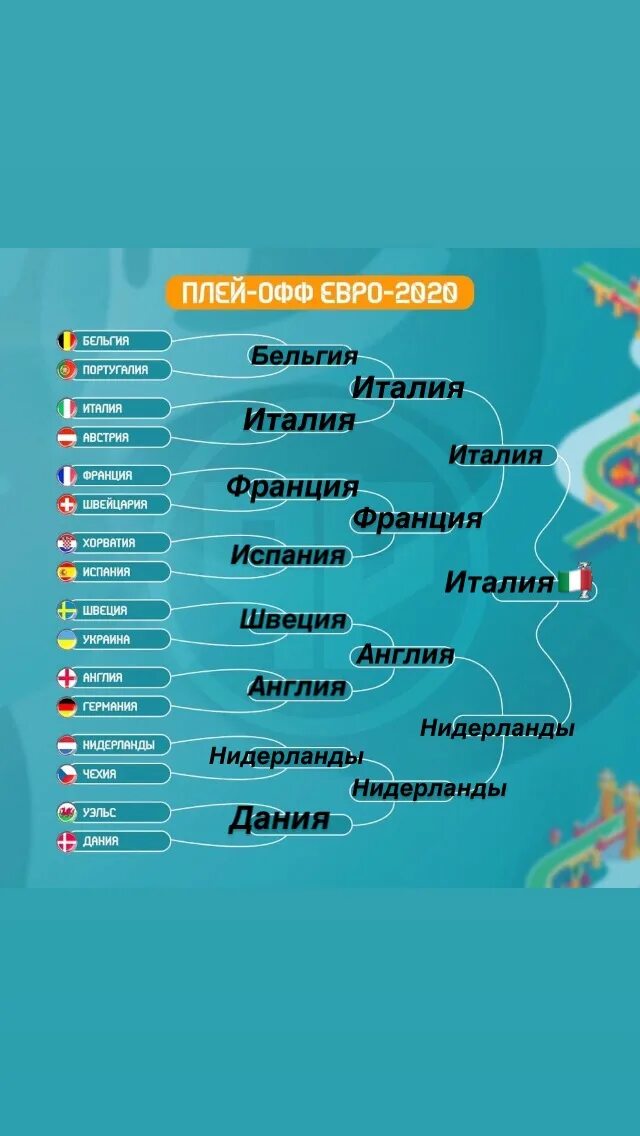 Евро 2020 сетка. Чемпионат Европы 2020 сетка плей офф. Евро 2020 таблица финал. Групповой этап евро 2020. Результаты матчей чемпионата 2020