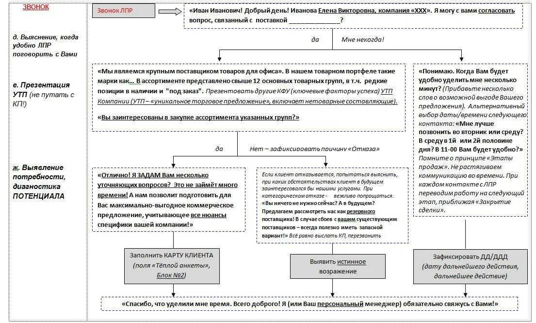 Скрипты холодных продаж для менеджеров по продажам. Схема холодных звонков менеджера по продажам. Схема холодного звонка менеджера по продажам. Скрипт холодного звонка.