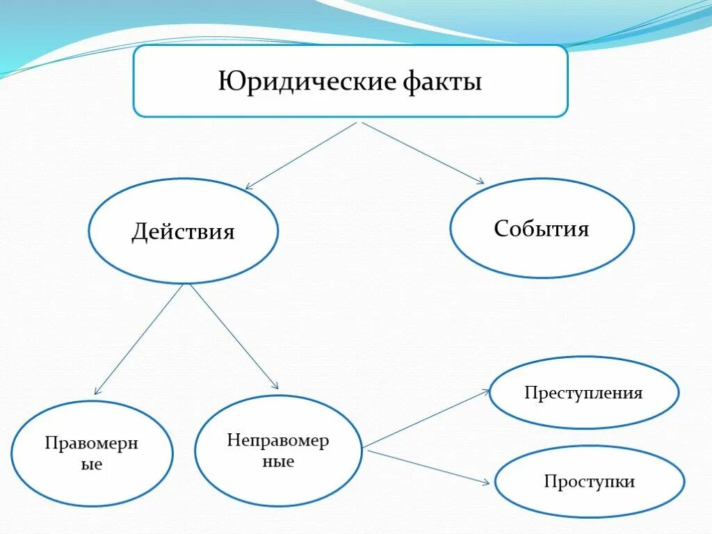 Факт событие изменение. Юридические факты действия. Юридические факты события. Юридические факты события и деяния. Юридические факты события и действия.