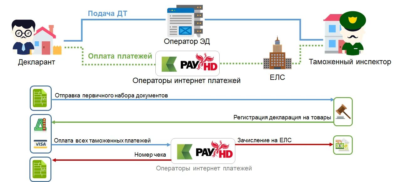 Электронные таможенные платежи