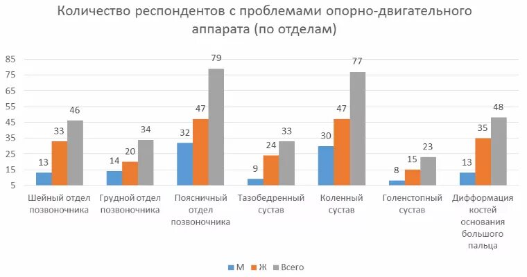 Статистика заболеваний опорно двигательного аппарата. Диагностика при заболеваниях опорно-двигательного аппарата. Частота заболеваний опорно-двигательного аппарата. Заболевания опорно-двигательного аппарата статистика. Проблемы пациента при заболеваниях опорно-двигательного аппарата.