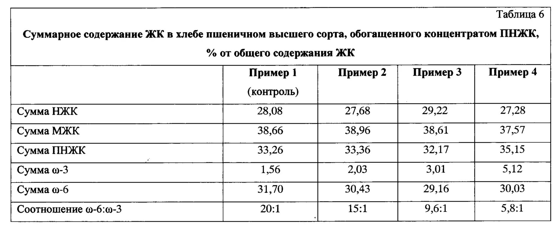 Плотность муки. ПНЖК В хлебе. Расчёт молочной кислоты в хлеб.