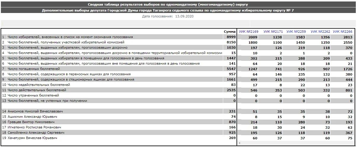 Таблица результатов выборов. Таблица результатов голосования. Таблица для предварительного голосования. Сводная таблица, избирательной комиссии. Результаты дополнительных выборов