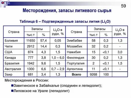 Главные производители лития