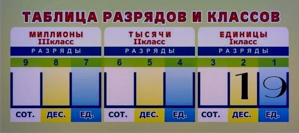 6 единиц 2 десятка. 2 Единицы второго класса. Разряды единиц. Единицы второго разряда. Единицы 1 класса и единицы 2 класса.