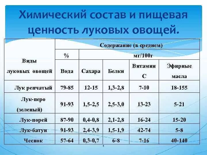 Лук репчатый бжу. Пищевая ценность лук репчатый в 100. Химический состав лука репчатого. Луковые овощи пищевая ценность. Химический состав овощей.