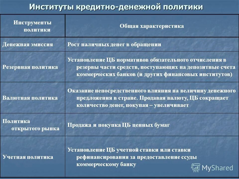 Какие инструменты использует центральный банк. Основные инструменты денежно-кредитной политики цб рф. инструменты кредитно-денежной политики таблица. основные инструменты денежно-кредитной политики центрального банка. основные институты денежно кредитной политики государства.